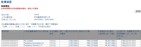 富達國際減持新秀麗(01910)228萬股 每股作價約20.70港元