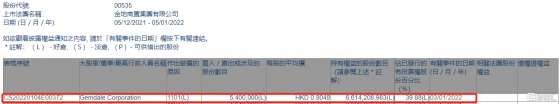 金地商置(00535.HK)獲Gemdale Corporation增持540萬股