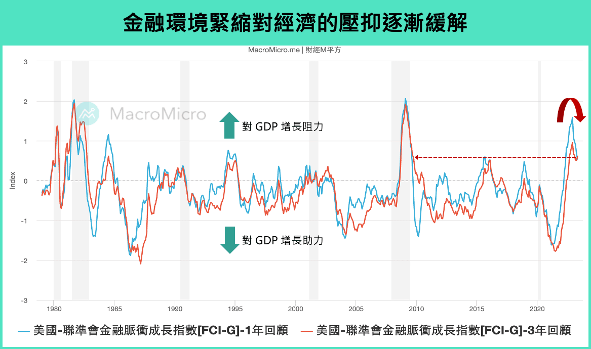 金融條件對增長衝擊指數