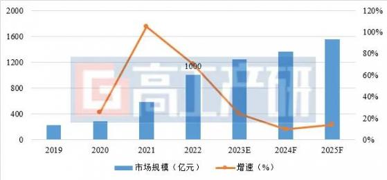 GGII：2022年中國锂電池輥壓設備市場規模達32億元 同比增長78%