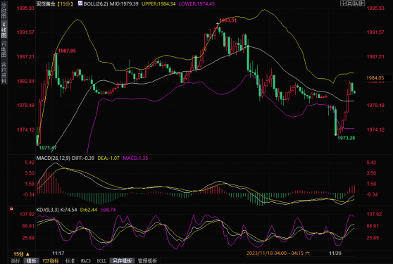 金價小幅回落後快速拉升近10美元，FXStreet分析師：近期可能測試2000關口