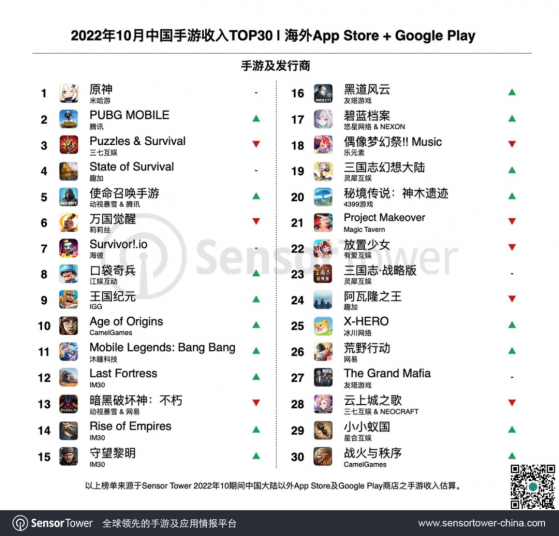 Sensor Tower：米哈遊《原神》蟬聯10月出海手遊收入榜榜首 《叁國志幻想大陸》問鼎海外收入增長榜