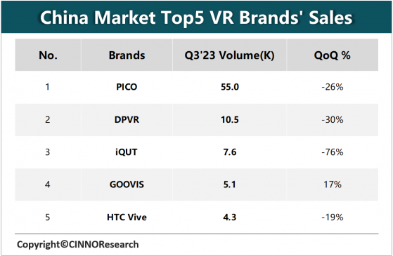 CINNO Research：Q3國內消費級VR市場銷量爲10萬台 同比下滑28.9%