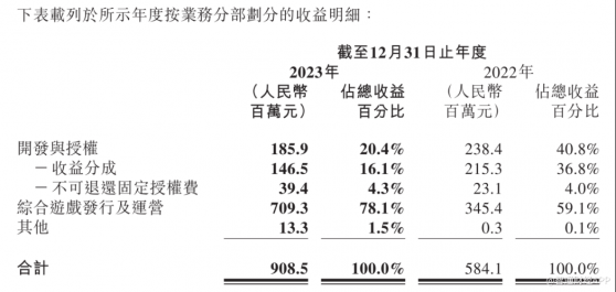 祖龍娛樂（09990）：2023年營收增長55.5%，“研運一體”穿越週期