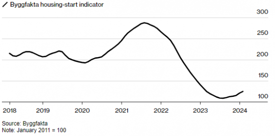 瑞典住宅建築業復甦初現 但新屋開工量仍不足以緩解住房短缺