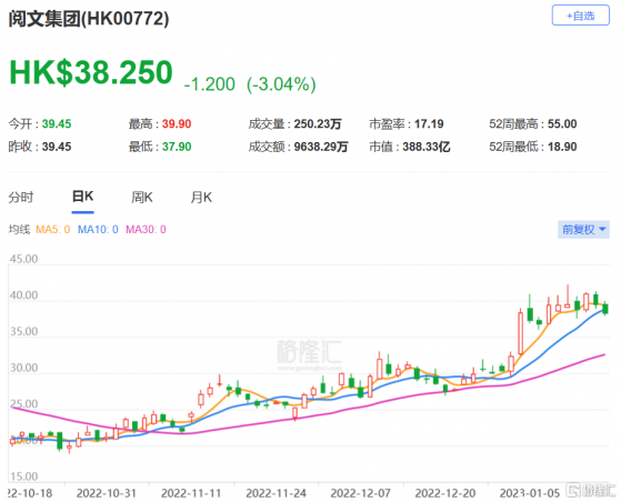 富瑞：維持閲文(0772.HK)買入評級 目標價上調至53港元