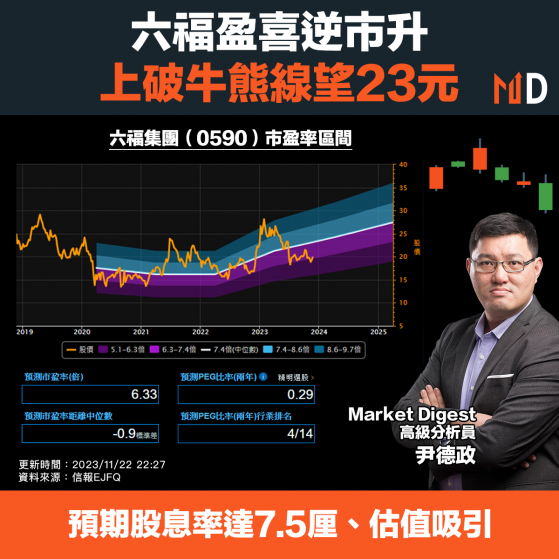 【專家分析】六福盈喜逆市升，上破牛熊線望23元