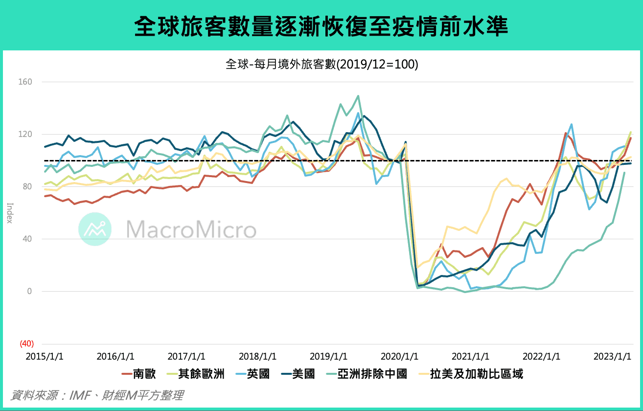 各國超額儲蓄