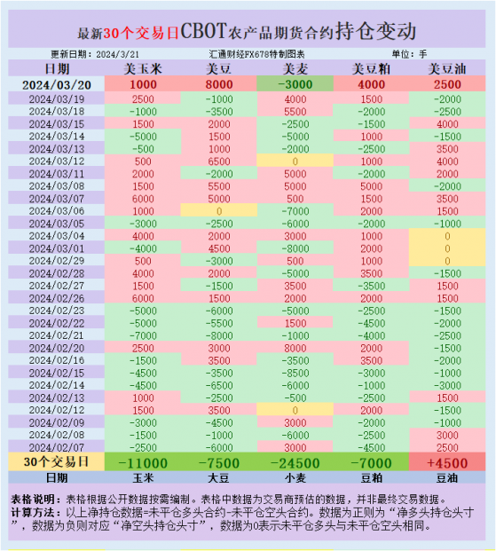 CBOT持倉：12萬噸訂單助美豆衝上一周高點，基金繼續做空美麥