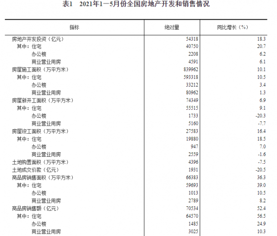 國家統計局：2021年1-5月全國房地産開發投資54318億元，同比增長18.3%