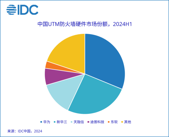 IDC：二季度中國安全硬件市場整體收入約爲41.6億元人民幣 同比增長0.1%