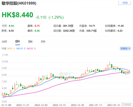 麥格理：上調敏華(1999.HK)至跑贏大市評級 目標價升至11.4港元