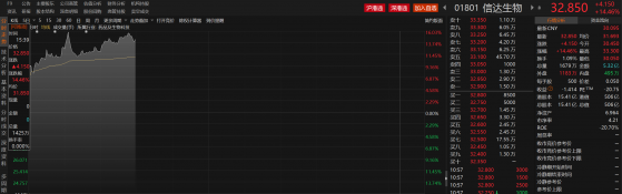 信達生物(01801)高開高走漲超14% 加速布局減肥藥模塊