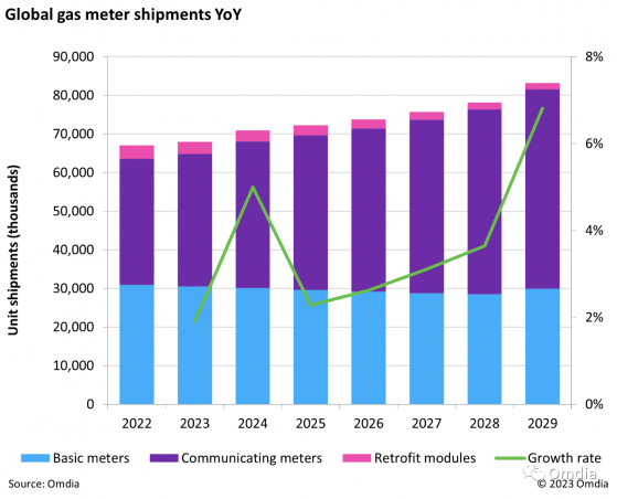 Omdia：預計2029年全球燃氣表總出貨量將突破8100萬台，物聯網遠傳燃氣表滲透率將達到63.3%