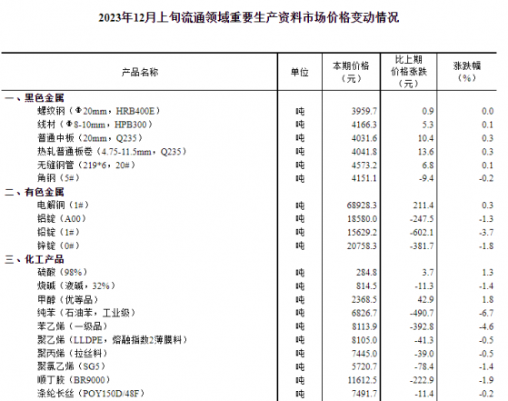 國家統計局：12月上旬生豬價格爲14元/千克 環比下降3.4%