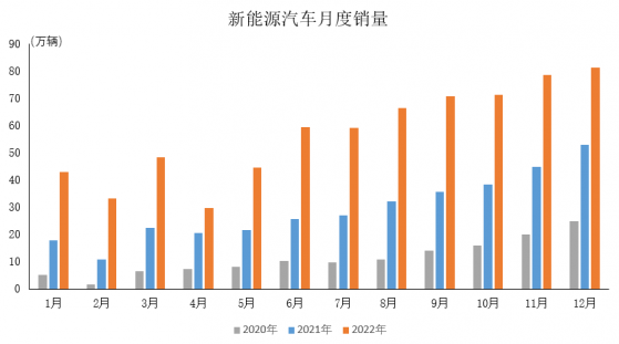 中汽協：2022年新能源汽車産銷分別達到705.8萬輛和688.7萬輛 同比分別增長96.9%和93.4%