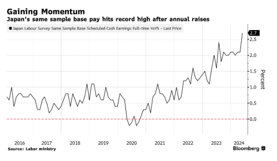 加息理由再+1！日本基本工資創1993年來最大漲幅