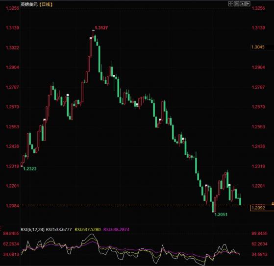 英鎊兌美元持續承壓，關注1.20的關鍵支撐