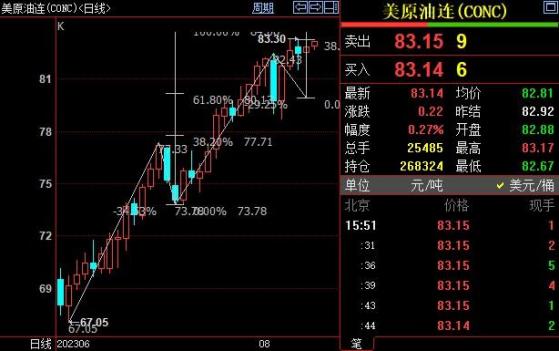 NYMEX原油短線上看84.06美元