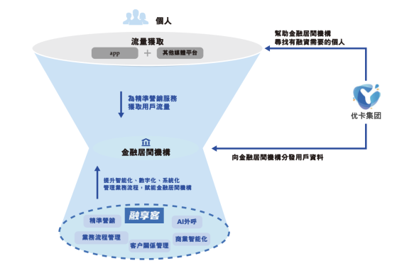 新股前瞻丨站在數字金融風口，金融居間機構科技服務商優卡集團闖關港交所