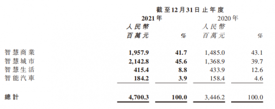 商湯-W（00020）：2021年業績發布 乘數字經濟東風 表現優于市場預期