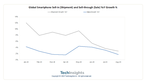 TechInsights：8月全球智能手機出貨量和銷售量分別同比增長3%和2% 復甦放緩