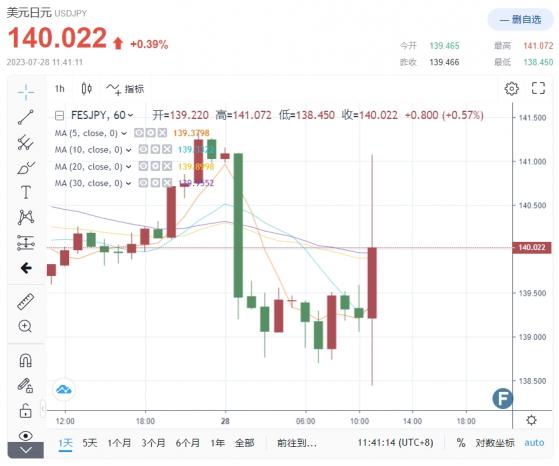 就在剛剛！日本突然「出手」調整YCC政策、維持超低利率不變 美元/日元飆升超11點