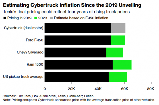 特斯拉(TSLA.US)電動皮卡Cybertruck下週開始交付 價格和續航里程將決定這款車的命運