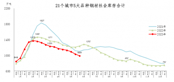 中鋼協：6月上旬21個城市5大品種鋼材社會庫存989萬噸 環比下降4.1%