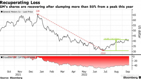 通用汽車(GM.US)股價回升 獲木頭姐大手筆增持12萬股