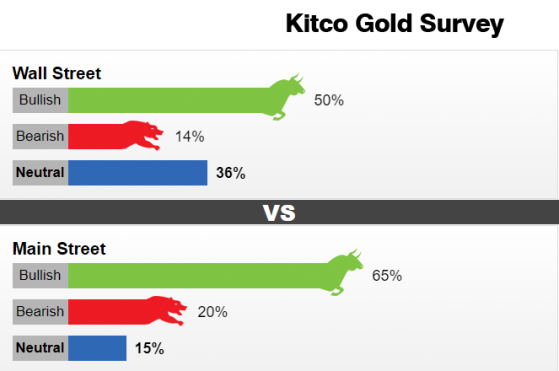 Kitco調查：2000美元果真是塊「硬骨頭」！看漲情緒將助黃金繼續高歌猛進？