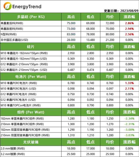 集邦咨詢：階段性供應緊張 矽料、P型182電池片價格小幅上漲