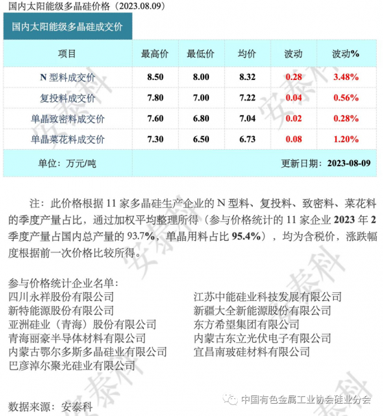 矽業分會：8月訂單簽至月底 矽料市場價格持穩微漲