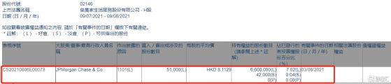 榮萬家(02146.HK)獲摩根大通增持5.1萬股