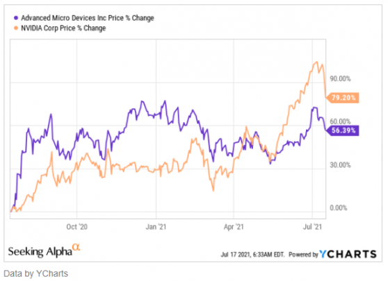 Q2業績有望表現強勁，績前趕緊抄底AMD(AMD.US)？