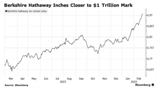 強勁業績助力衝擊萬億市值 伯克希爾(BRK.B.US)盤前一度漲近6%