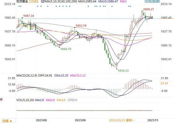 黃金市場分析：美非農數據雖降溫 黃金仍未產生新突破