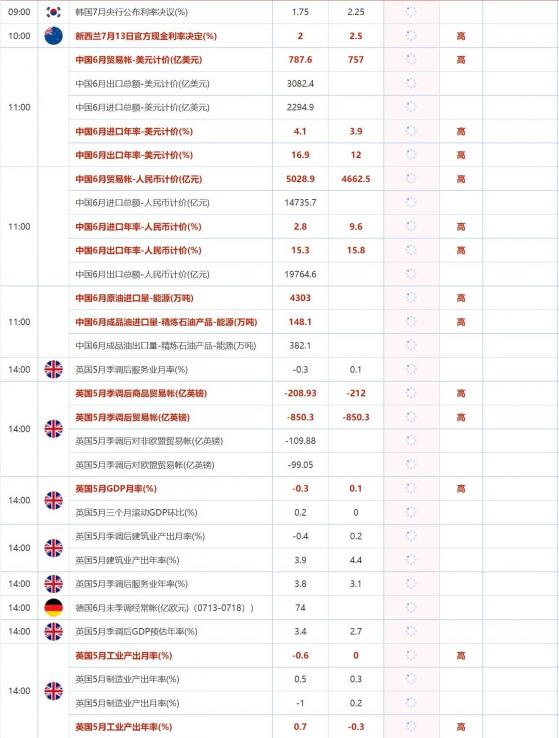 7月13日財經數據和大事件前瞻