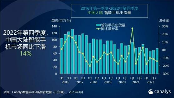 Canalys：2022年中國第四季度智能手機出貨量同比下跌14% 蘋果(AAPL.US)仍位居榜首