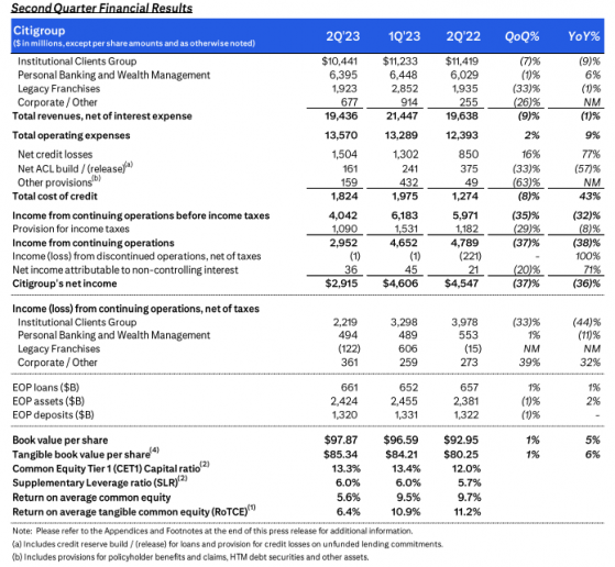 花旗(C.US)Q2營收與盈利均超預期 股本回報率大幅下滑