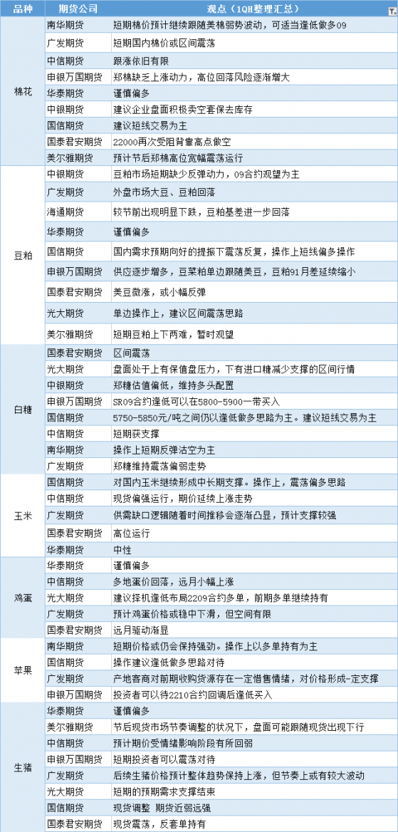 期貨公司觀點匯總一張圖：5月6日農產品（棉花、豆粕、白糖、玉米、雞蛋、生豬等）