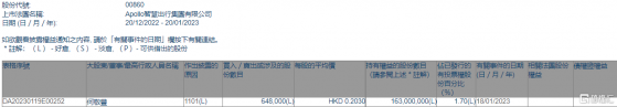 Apollo出行(00860.HK)獲主席何敬豐增持64.8萬股