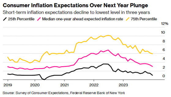 紐約聯儲：美國消費者短期通脹預期降至三年來新低
