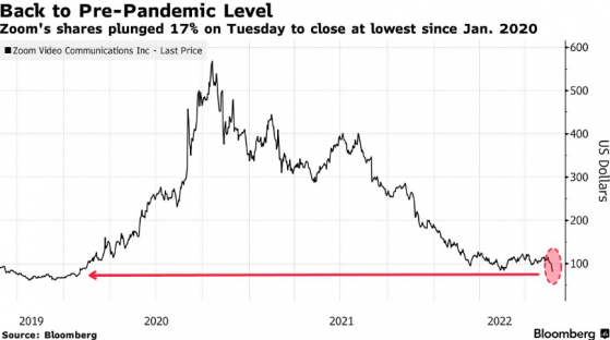 Zoom(ZM.US)股價跌回疫情前 木頭姐入場抄底逾80萬股