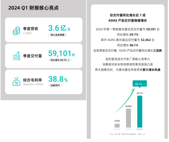 禾賽科技(HSAI.US)Q1財報發佈：ADAS業務穩健增長 再獲國際新定點