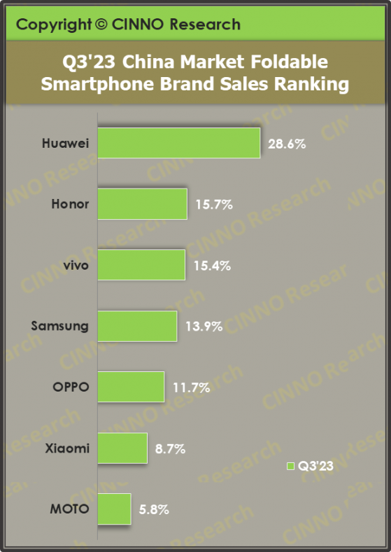 CINNO Research：Q3中國摺疊屏手機銷量同比增長175% UTG佔比達67%