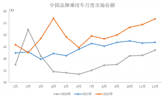 中汽協：2022年中國品牌乘用車共銷售1176.6萬輛 同比增長22.8%