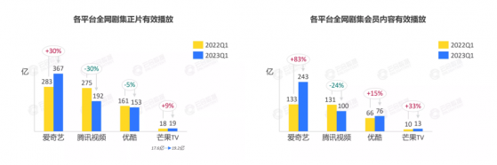 雲合發布2023Q1劇集榜單：《狂飙》領銜“一超多強”，愛奇藝(IQ.US)橫掃榜單