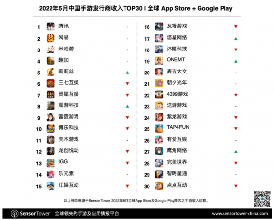 5月40家遊戲廠商全球吸金23億美元 騰訊(00700)、網易(09999)和米哈遊收入仍居前叁