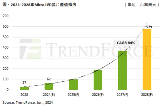 集邦諮詢：預計2028年Micro LED芯片產值將達5.8億美元 複合年增長率爲84%